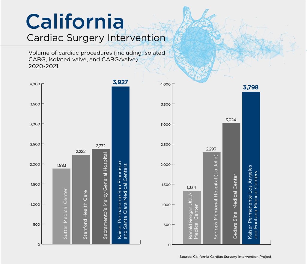 California total cardiac procedures 2021
