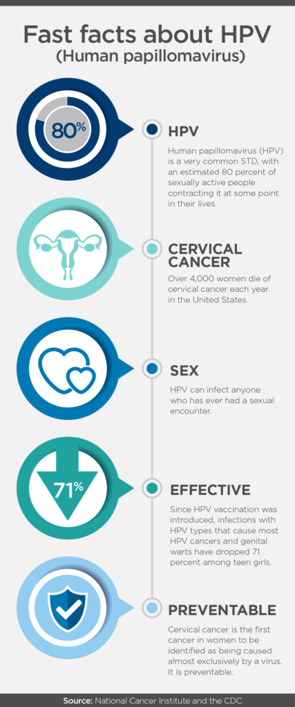 Human papillomavirus prevention infection