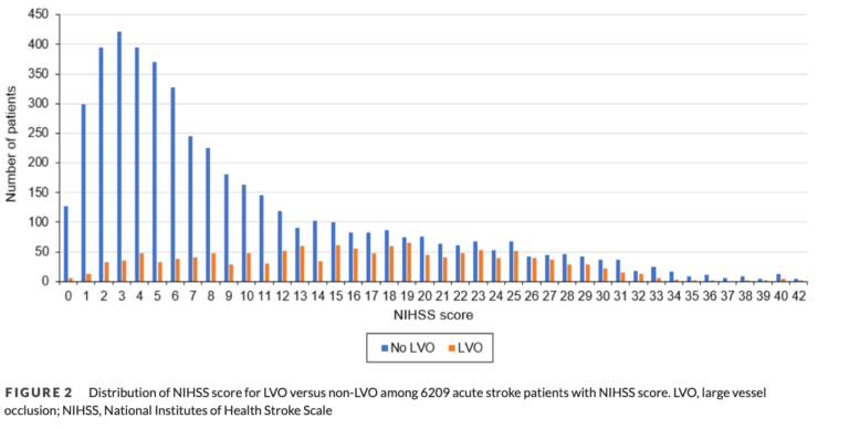 Bar graph for distribution of NIHSS score for LVO versus non-LVO among 6,209 acute stroke patients with NIHSS score.