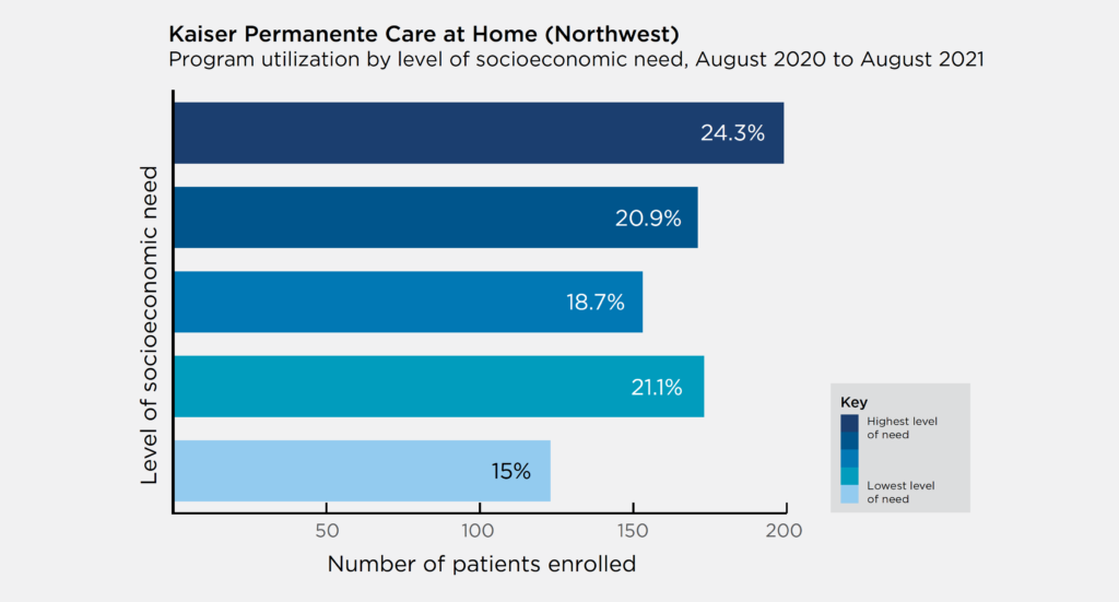 Kaiser Permanente Advanced Care at Home Program utilization by level of socioeconomic need
