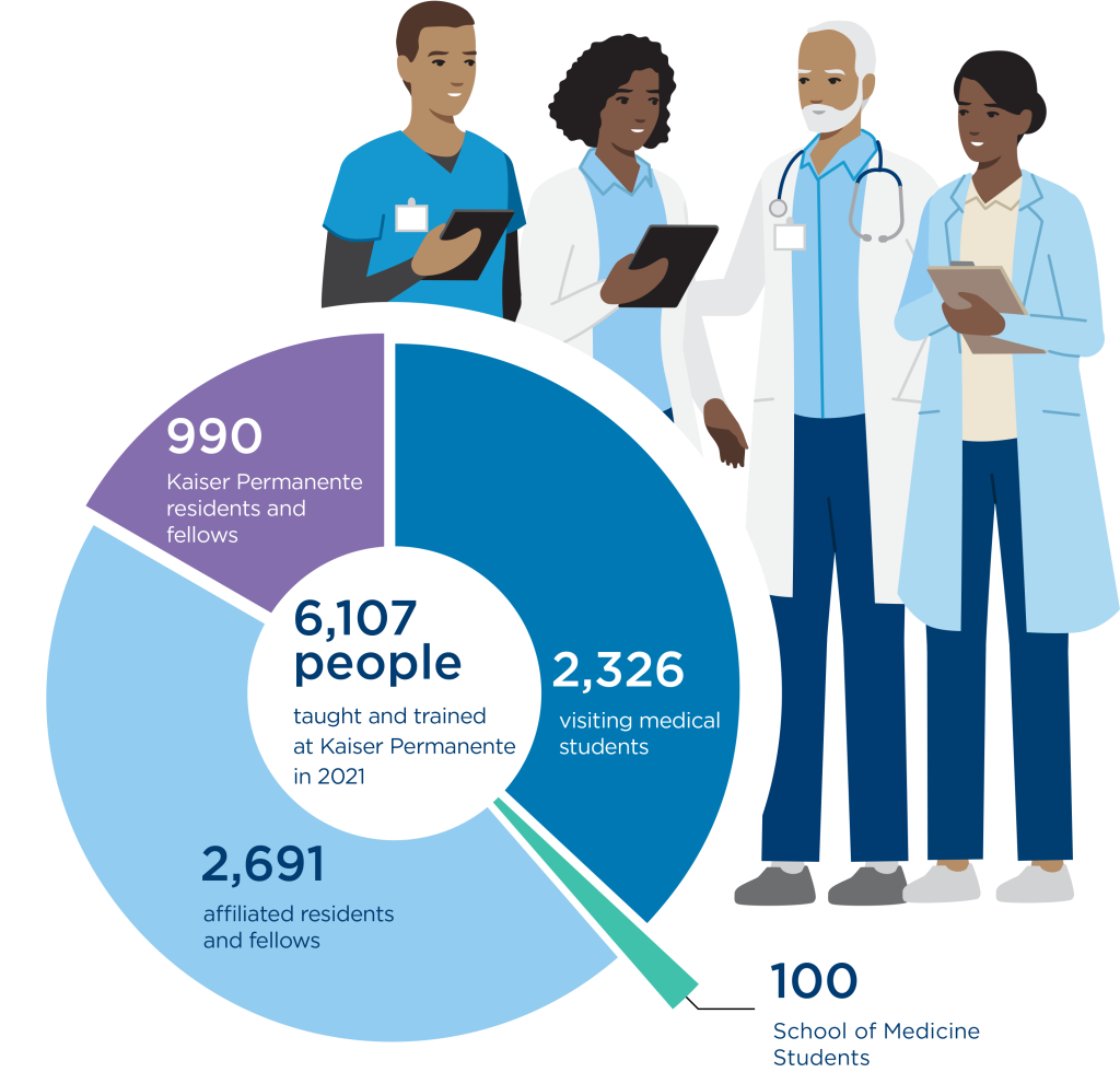 Permanente physicians taught medicine to 6,107 medical students, residents, and fellows in 2021.
