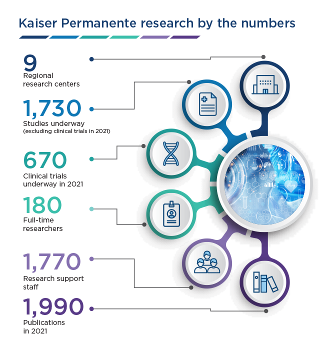 Kaiser Permanente has 9 research centers, 180 researchers, and over 1700 support staff. In 2021, it had 1730 studies and 670 clinical trials underway, and 1990 publications.