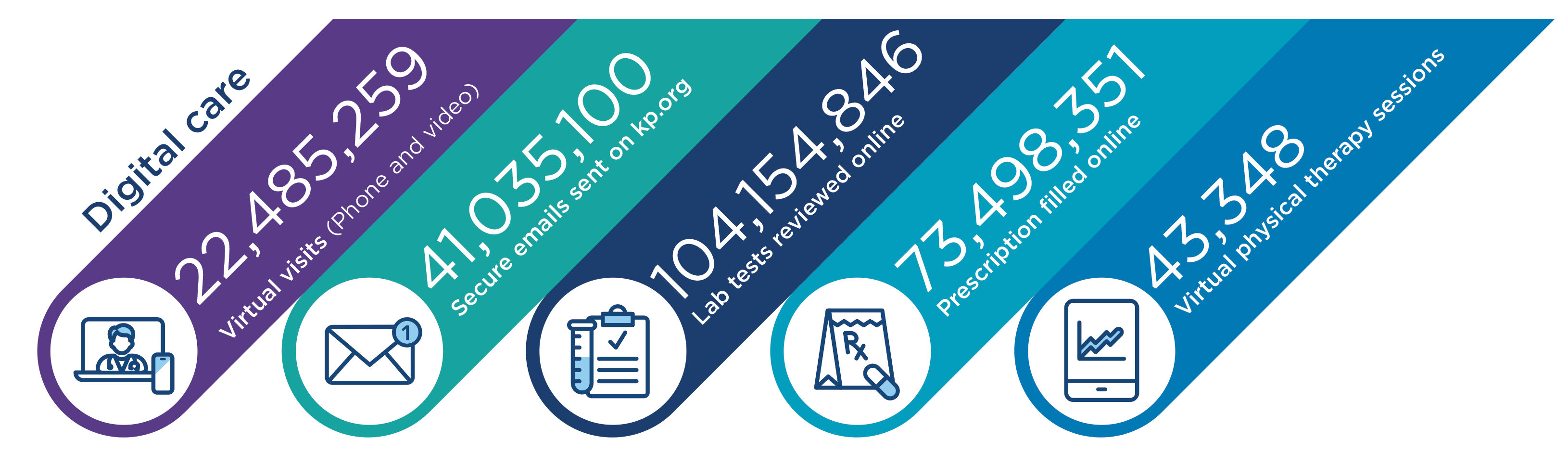 Table with figures demonstrating 2023 digital care utilization