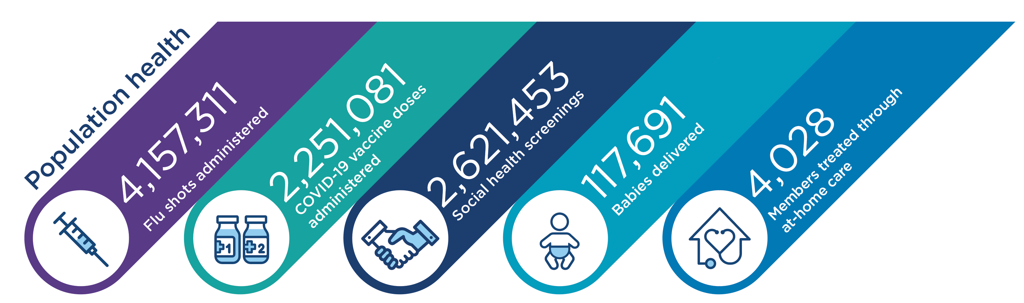 Table demonstrating population health metrics