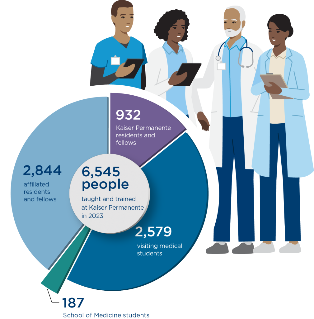 A pie chart that shows Permanente Medical Groups taught and trained 6,545 residents, fellows, and students in 2023. Broken down, the numbers are: 932 Kaiser Permanente residents and fellows; 2,844 affiliated residents and fellows; 2,579 visiting medical students, and 187 students at the Kaiser Permanente School of Medicine.