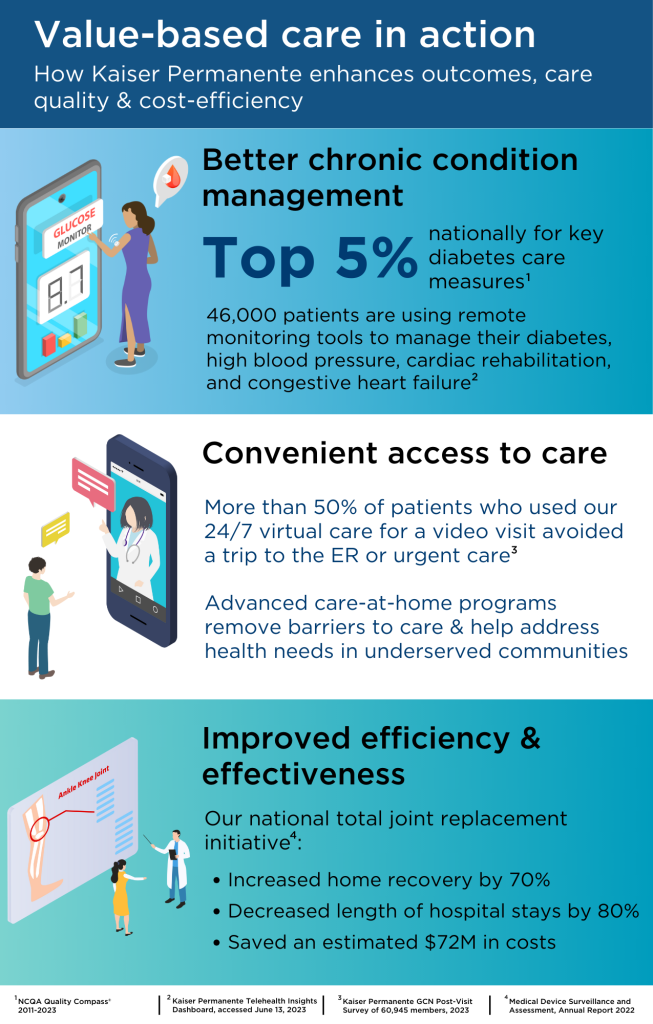 Value-based care in action: How Kaiser Permanente enhances outcomes, care quality & cost-efficiency. 1) Better chronic condition management 2) Convenient access to care 3) Improved efficiency & effectiveness.