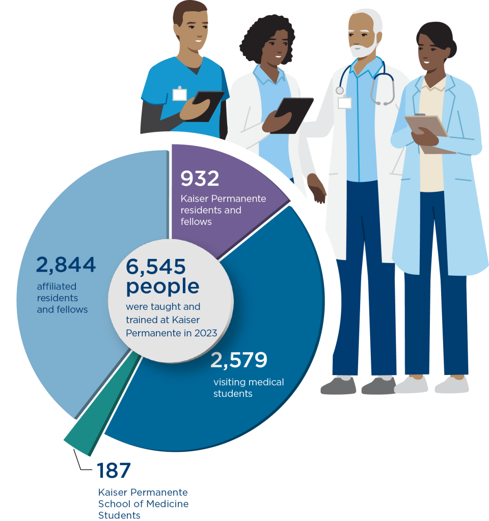 A pie chart that shows Permanente Medical Groups taught and trained 6,545 residents, fellows, and students in 2023. Broken down, the numbers are: 932 Kaiser Permanente residents and fellows; 2,844 affiliated residents and fellows; 2,579 visiting medical students, and 187 students at the Kaiser Permanente School of Medicine.