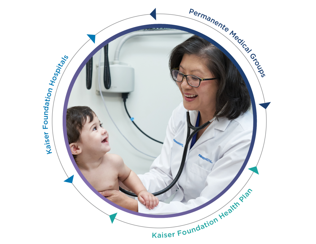 Graphic that provides a high-level illustration of the Kaiser Permanente care model, which is made up of 3 entities: Kaiser Foundation Health Plans, Kaiser Foundation Hospitals, and Permanente Medical Groups. The 3 entities' names orbit a photo of a Permanente physician providing a wellness check to a happy baby. These entities work exclusively together, keeping the patient at the center of all they do.